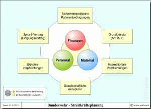 Bundeswehr - Bausteine und Rahmenbedingungen der Streitkräfteplanung