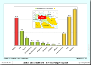 Türkei und Nachbarn - Vergleich der Einwohnerzhalen