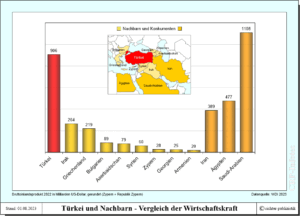 Türkei und Nachbarn - Vergleich der Wirtschaftskraft