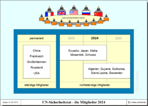 UN-Sicherheitsrat - die Mitglieder 2024