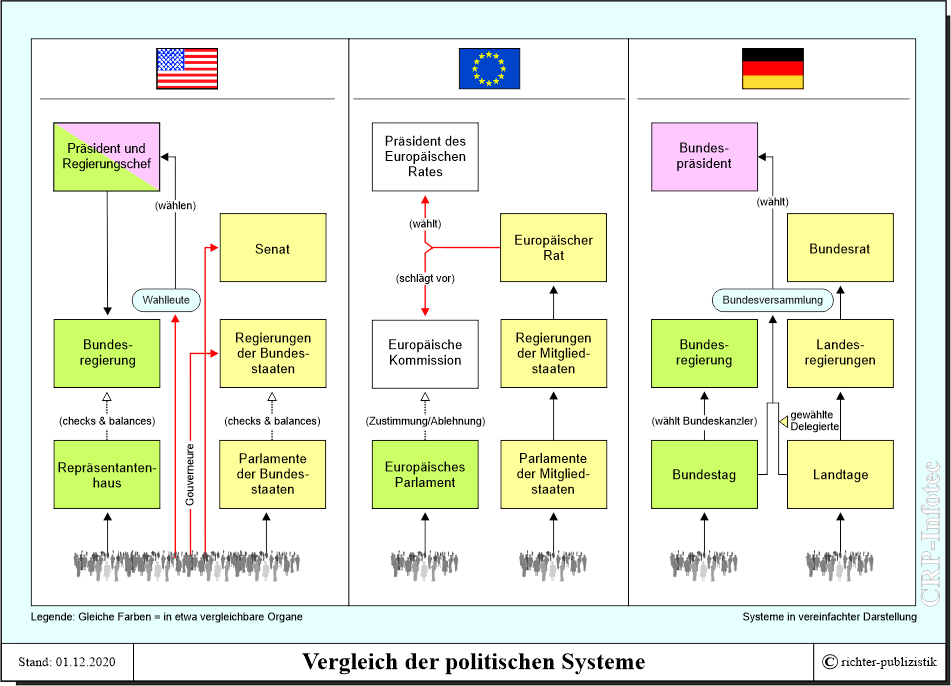 Politische Systeme im Vergleich - USA, EU, Deutschland