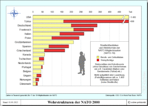 Wehrpflicht - Streitkräftestärken und Wehrformen in der NATO im Jahr 2000