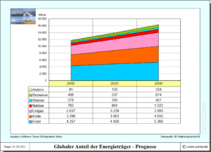 Energiepolitik - globaler Anteil der Energieträger (Prognose der Entwicklung)
