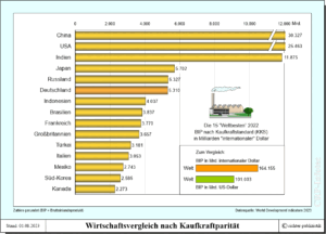 Wirtschaftsleistung nach Kaufkraftparität - die Top-15 der Welt im Vergleich