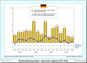 BIP Deutschlands im Quartalsvergleich 2015-2018