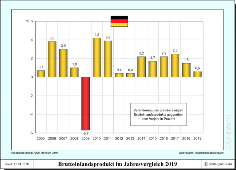 Bruttoinlandsprodukt Deutschland Jahresergebnisse Politik und